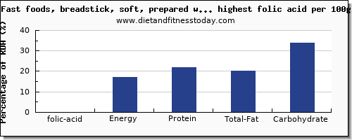 folic acid and nutrition facts in fast foods per 100g